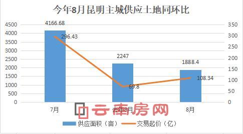 昆明主城今年8月供應土地同環比 昆明主城今年8月供應土地同環比