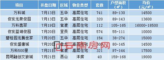 7月昆明主城區(qū)開(kāi)盤(pán)項(xiàng)目 7月昆明主城區(qū)開(kāi)盤(pán)項(xiàng)目