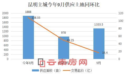 昆明主城9月供應(yīng)土地同環(huán)比 昆明主城9月供應(yīng)土地同環(huán)比