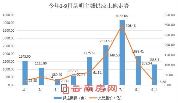 今年1-9月昆明主城供應(yīng)土地走勢 今年1-9月昆明主城供應(yīng)土地走勢