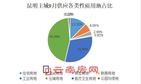 昆明主城9月供應(yīng)各類性質(zhì)用地占比 昆明主城9月供應(yīng)各類性質(zhì)用地占比
