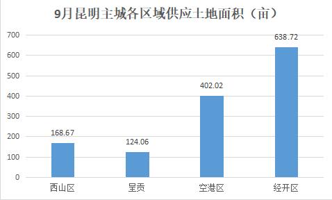 9月昆明主城各區(qū)域供應(yīng)土地面積 9月昆明主城各區(qū)域供應(yīng)土地面積