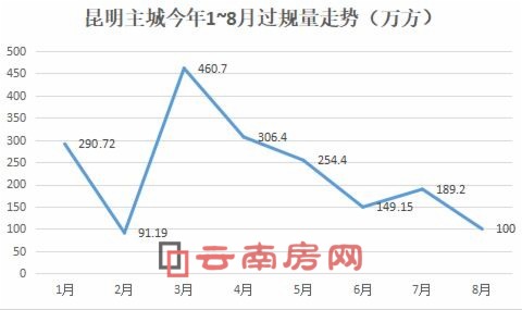 昆明主城今年1~8月過規量走勢 昆明主城今年1~8月過規量走勢