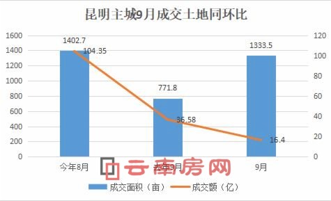 昆明主城9月成交土地同環(huán)比 昆明主城9月成交土地同環(huán)比