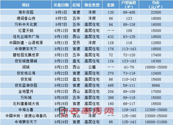 9月開盤項目情況(不完全統計) 9月開盤項目情況(不完全統計)