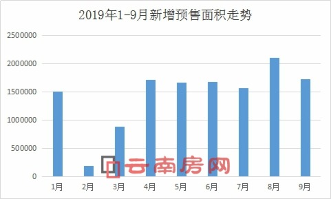2019年1-9月新增預售面積走勢 2019年1-9月新增預售面積走勢
