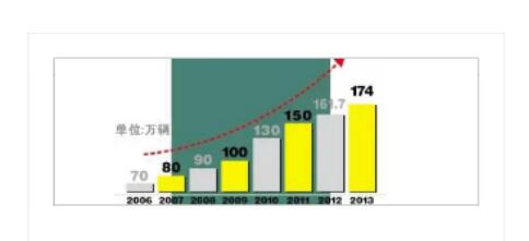 昆明機動車保有量逐年提升 昆明機動車保有量逐年提升