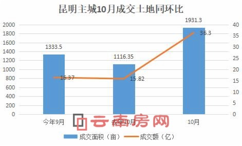 昆明主城10月成交土地同環比 昆明主城10月成交土地同環比
