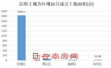 昆明主城各區域10月成交土地面積 昆明主城各區域10月成交土地面積