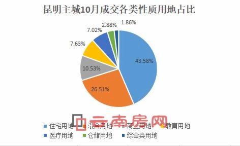 昆明主城10月成交各類性質用地占比 昆明主城10月成交各類性質用地占比