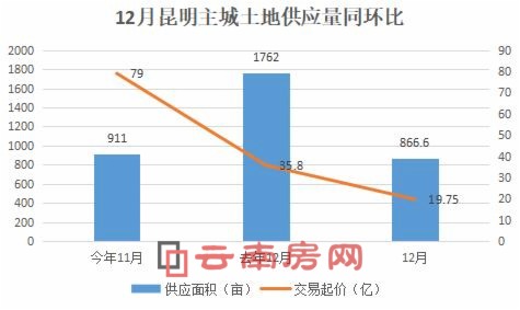 12月昆明主城土地供應量同環比 12月昆明主城土地供應量同環比