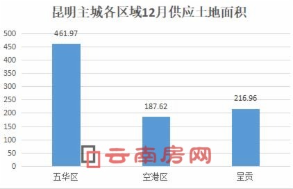昆明主城各區域12月供應土地面積 昆明主城各區域12月供應土地面積
