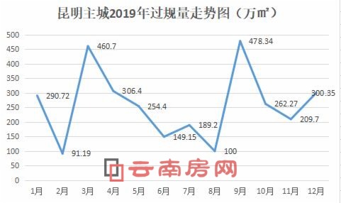 昆明主城2019年過規量走勢圖 昆明主城2019年過規量走勢圖