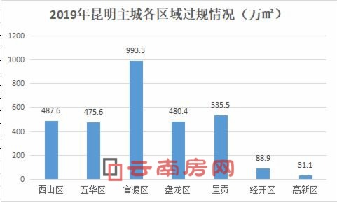 2019年昆明主城各區域過規情況 2019年昆明主城各區域過規情況