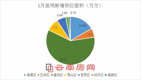 1月份昆明獲批預(yù)售項(xiàng)目區(qū)域分布情況 1月份昆明獲批預(yù)售項(xiàng)目區(qū)域分布情況
