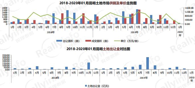 昆明銳理2020年1月房地產(chǎn)市場(chǎng)報(bào)告 昆明銳理2020年1月房地產(chǎn)市場(chǎng)報(bào)告