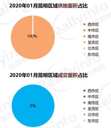 昆明銳理2020年1月房地產(chǎn)市場(chǎng)報(bào)告 昆明銳理2020年1月房地產(chǎn)市場(chǎng)報(bào)告