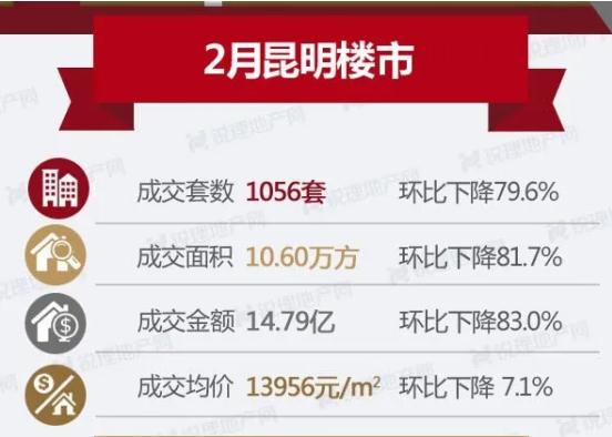 銳理數據顯示,2月昆明商品房成交量價齊跌 銳理數據顯示,2月昆明商品房成交量價齊跌