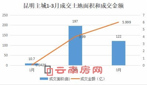 昆明主城1-3月成交土地面積和成交金額 昆明主城1-3月成交土地面積和成交金額