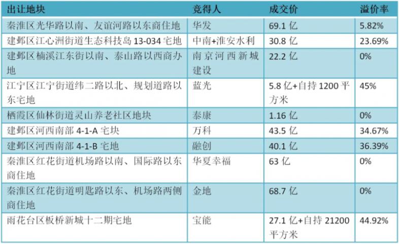 資料來源:南京國土局、觀點指數整理 資料來源:南京國土局、觀點指數整理