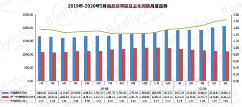 過去一年半來昆明商品房存量整體是上升的(圖來源銳理數(shù)據(jù)) 過去一年半來昆明商品房存量整體是上升的(圖來源銳理數(shù)據(jù))