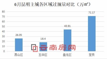 6月昆明主城各區域過規量對比 6月昆明主城各區域過規量對比