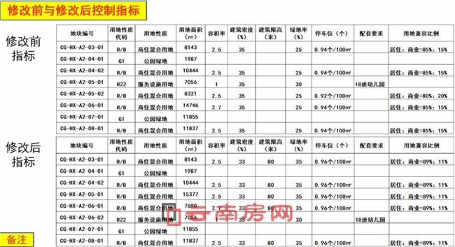 公園壹號(hào)各地塊具體調(diào)控指標(biāo) 公園壹號(hào)各地塊具體調(diào)控指標(biāo)