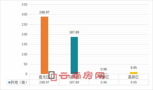 昆明主城8月土地市場各區成交面積 昆明主城8月土地市場各區成交面積