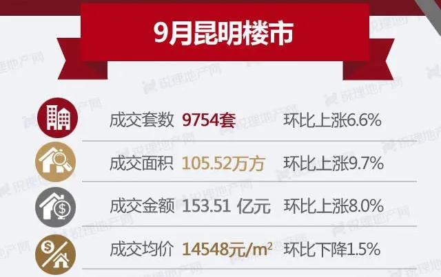 9月昆明房市成交量價迎來一波小高潮 9月昆明房市成交量價迎來一波小高潮