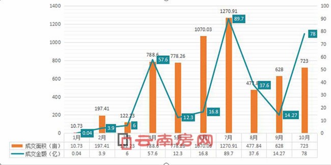 昆明主城10月土地成交金額創年內第二高峰 昆明主城10月土地成交金額創年內第二高峰