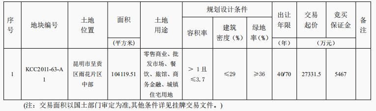 昆明市土地和礦業(yè)權(quán)交易網(wǎng)上架呈貢雨花片區(qū)一宗156畝商業(yè)住宅混合用地 昆明市土地和礦業(yè)權(quán)交易網(wǎng)上架呈貢雨花片區(qū)一宗156畝商業(yè)住宅混合用地
