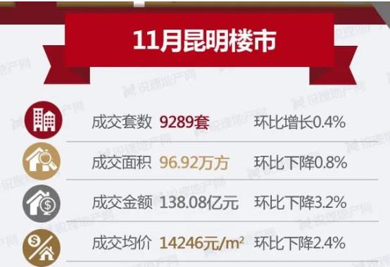 11月昆明商品房成交量價齊跌(圖來源昆明銳理) 11月昆明商品房成交量價齊跌(圖來源昆明銳理)