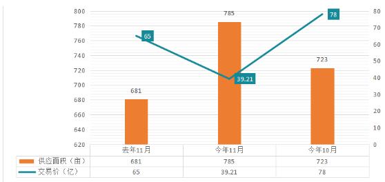 昆明主城11月土地成交情況同環(huán)比 昆明主城11月土地成交情況同環(huán)比