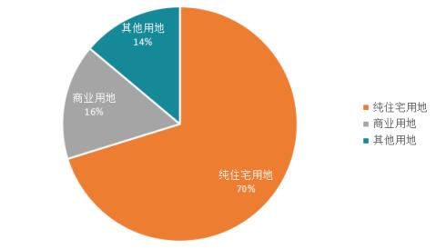 昆明主城11月成交各類性質(zhì)用地占比 昆明主城11月成交各類性質(zhì)用地占比