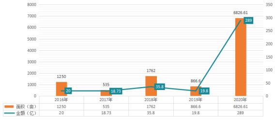 昆明主城2019-2020年12月份供地情況示意 昆明主城2019-2020年12月份供地情況示意