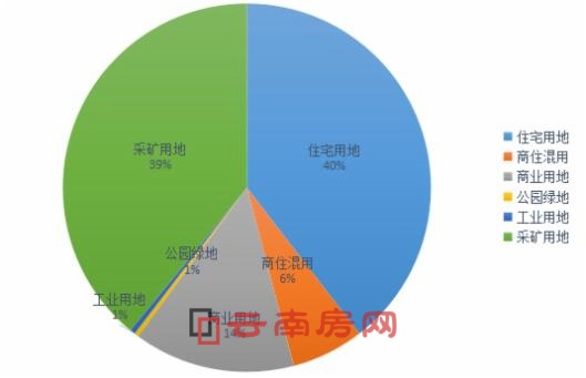 昆明主城區12月供地類型圖 昆明主城區12月供地類型圖