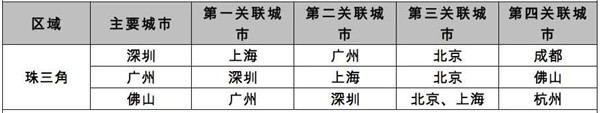 城市聯系度排名:廣佛第一,深莞第二,西咸第三,滬蘇第四 城市聯系度排名:廣佛第一,深莞第二,西咸第三,滬蘇第四