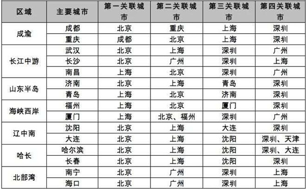城市聯系度排名:廣佛第一,深莞第二,西咸第三,滬蘇第四 城市聯系度排名:廣佛第一,深莞第二,西咸第三,滬蘇第四