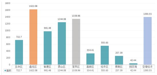 昆明主城各區(qū)域2020年成交土地面積 昆明主城各區(qū)域2020年成交土地面積