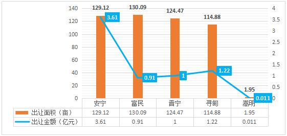 2021年昆明周邊縣市供地情況 2021年昆明周邊縣市供地情況