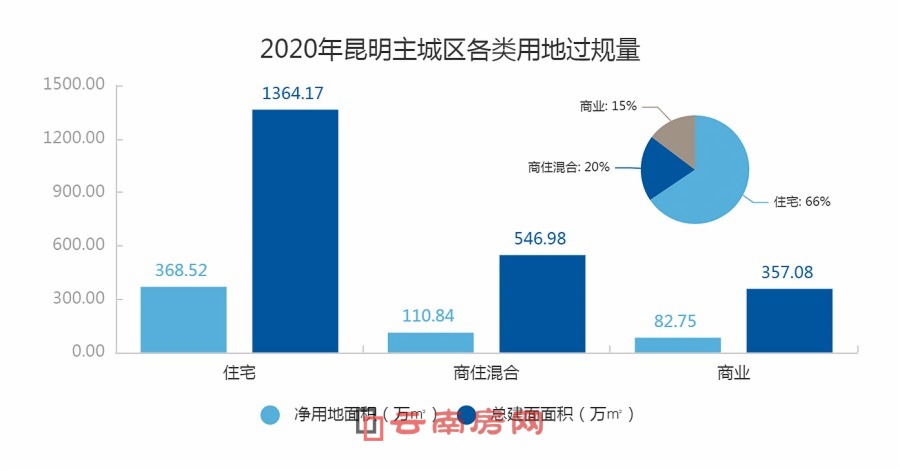 2020年昆明主城區各類用地過規量 2020年昆明主城區各類用地過規量