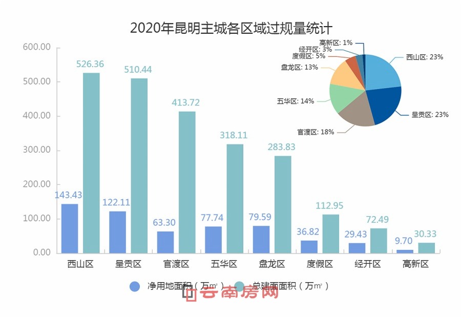 2020年昆明主城各區域過規量統計 2020年昆明主城各區域過規量統計