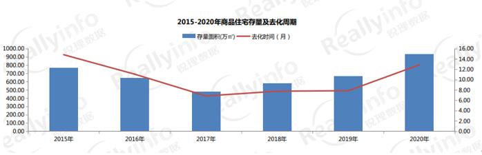 過去6年昆明住宅庫存及去化周期(圖來源銳理) 過去6年昆明住宅庫存及去化周期(圖來源銳理)