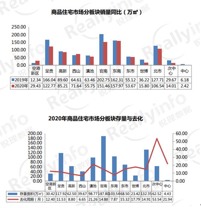 昆明各板塊住宅銷量及庫存對(duì)比(圖來源昆明銳理) 昆明各板塊住宅銷量及庫存對(duì)比(圖來源昆明銳理)
