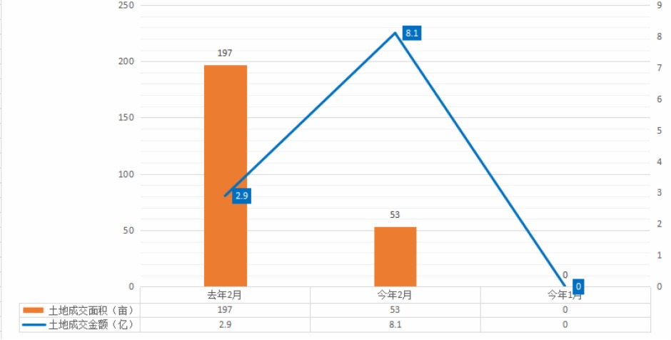 昆明主城2月供應土地同環比 昆明主城2月供應土地同環比