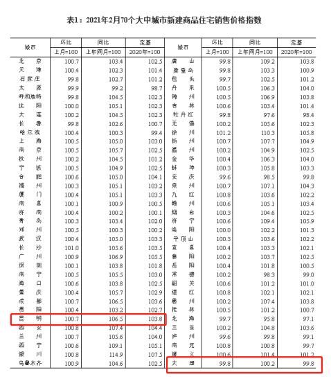 2月昆明房價繼續上漲,大理房價下跌了0.2% 2月昆明房價繼續上漲,大理房價下跌了0.2%