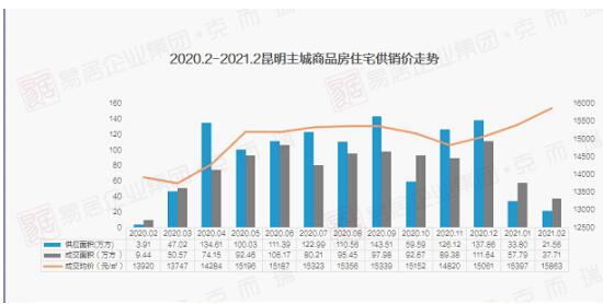 過去一年昆明新房價格走勢(圖來源昆明克而瑞) 過去一年昆明新房價格走勢(圖來源昆明克而瑞)