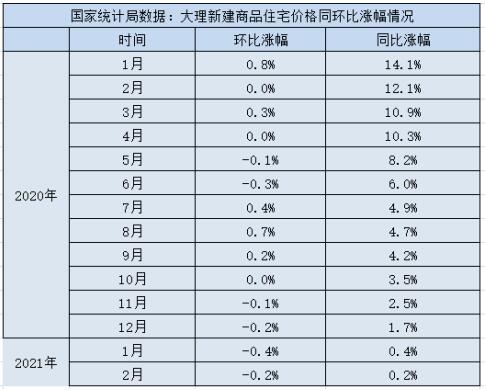 大理房價從去年11月以來已連跌4個月 大理房價從去年11月以來已連跌4個月
