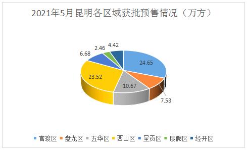 2021年5月昆明各區域獲批預售情況 2021年5月昆明各區域獲批預售情況