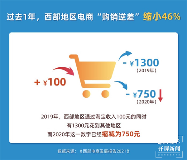 天貓618西部淘寶商家銷(xiāo)量大爆發(fā),云南商家銷(xiāo)售額增幅西部第一 天貓618西部淘寶商家銷(xiāo)量大爆發(fā),云南商家銷(xiāo)售額增幅西部第一